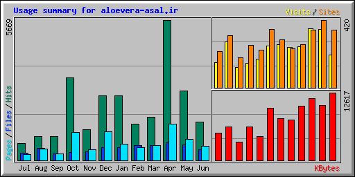 Usage summary for aloevera-asal.ir
